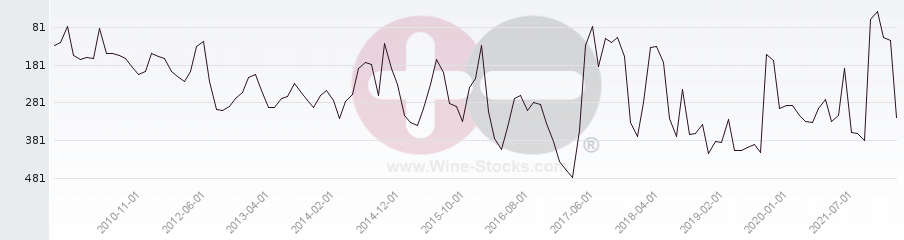 Vineyard Region Ranking Chart