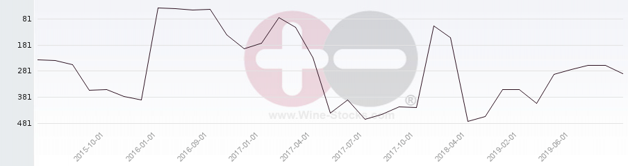 Vineyard Region Ranking Chart