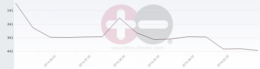 Vineyard Region Ranking Chart