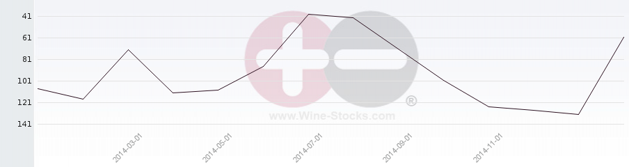 Vineyard Region Ranking Chart