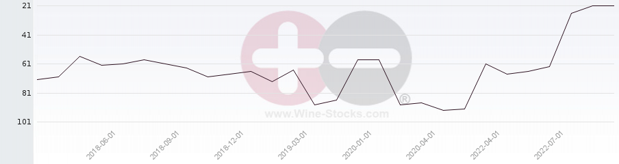 Vineyard Region Ranking Chart