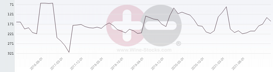 Vineyard Region Ranking Chart