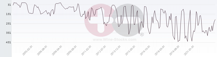 Vineyard Region Ranking Chart