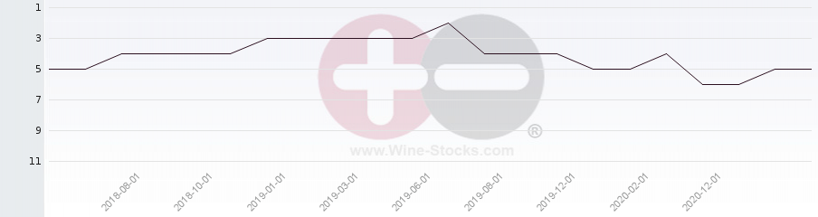 Vineyard Region Ranking Chart