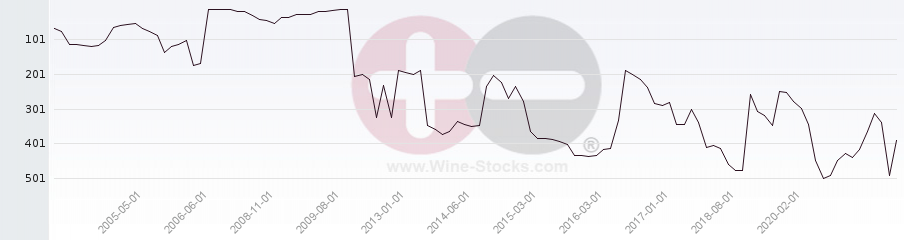 Vineyard Region Ranking Chart
