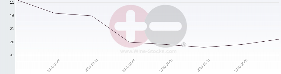 Vineyard Region Ranking Chart