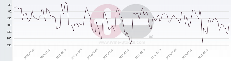 Vineyard Region Ranking Chart