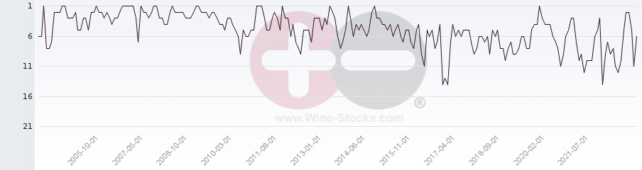 Vineyard Region Ranking Chart