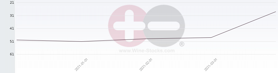 Vineyard Region Ranking Chart