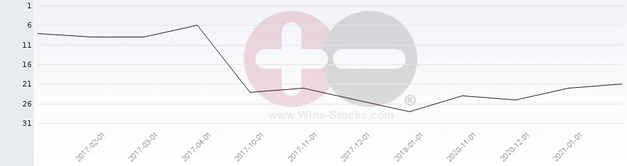 Vineyard Region Ranking Chart