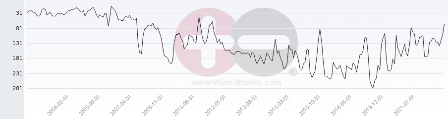Vineyard Region Ranking Chart