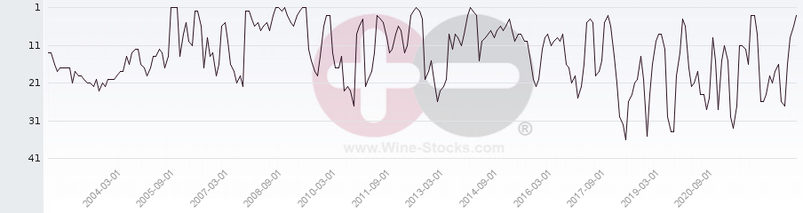 Vineyard Region Ranking Chart