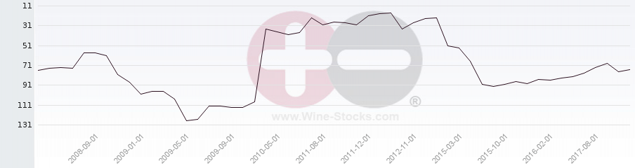 Vineyard Region Ranking Chart
