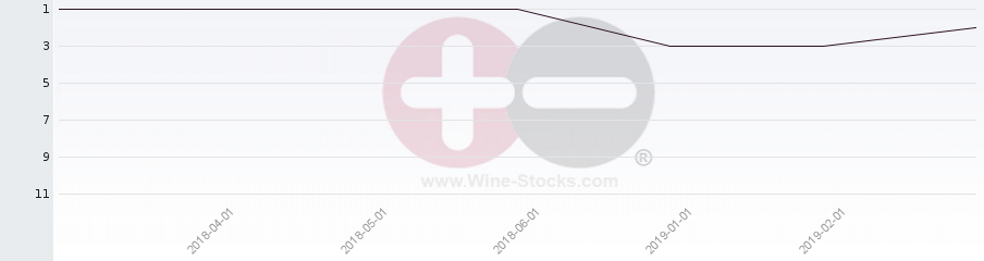 Vineyard Region Ranking Chart