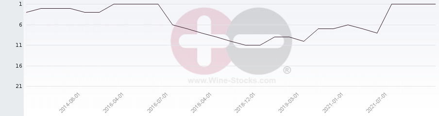 Vineyard Region Ranking Chart