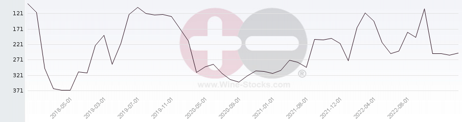 Vineyard Region Ranking Chart