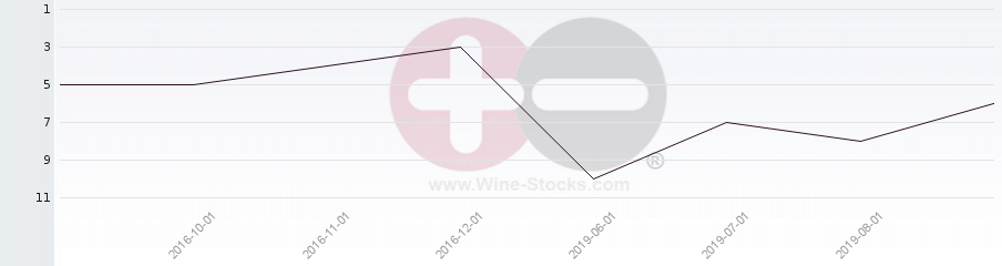Vineyard Region Ranking Chart