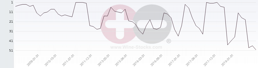 Vineyard Region Ranking Chart