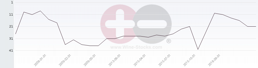 Vineyard Region Ranking Chart