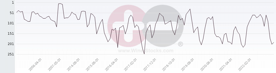 Vineyard Region Ranking Chart
