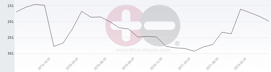 Vineyard Region Ranking Chart