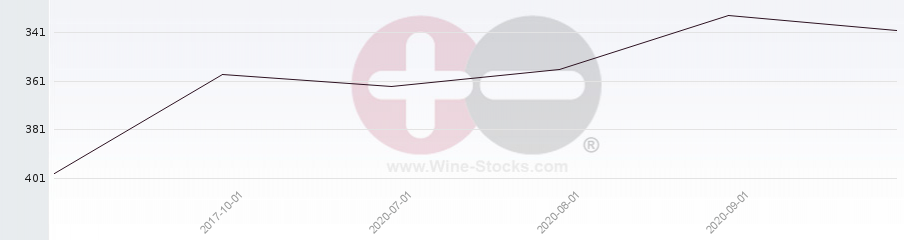 Vineyard Region Ranking Chart