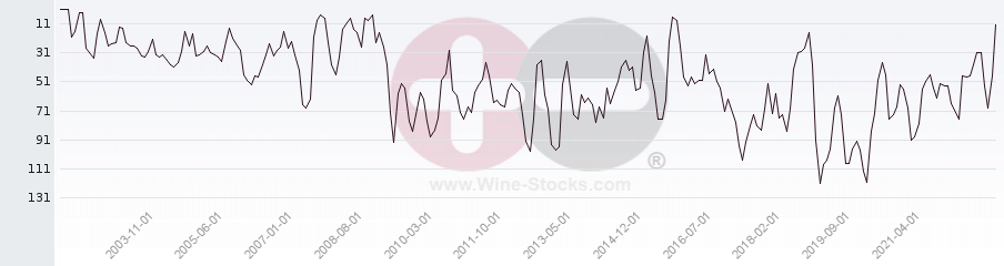 Vineyard Region Ranking Chart