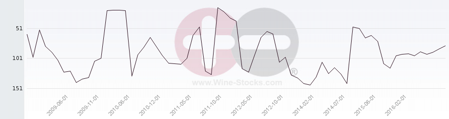Vineyard Region Ranking Chart
