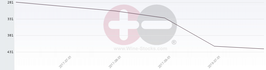 Vineyard Region Ranking Chart