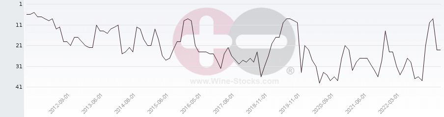 Vineyard Region Ranking Chart