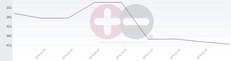 Vineyard Region Ranking Chart