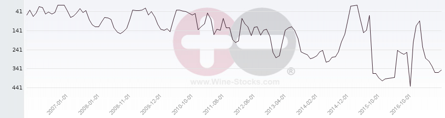 Vineyard Region Ranking Chart