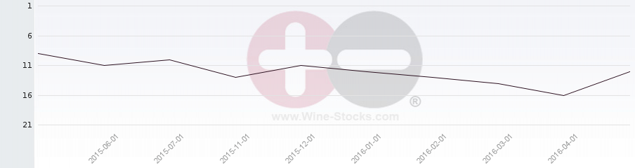 Vineyard Region Ranking Chart