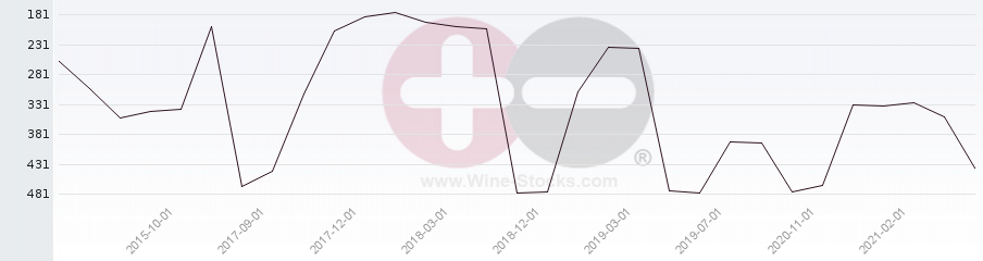 Vineyard Region Ranking Chart