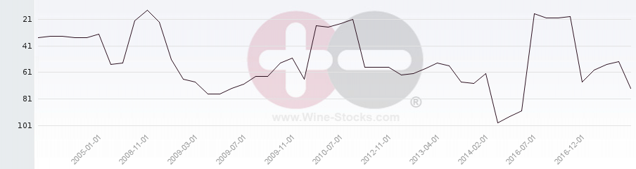 Vineyard Region Ranking Chart