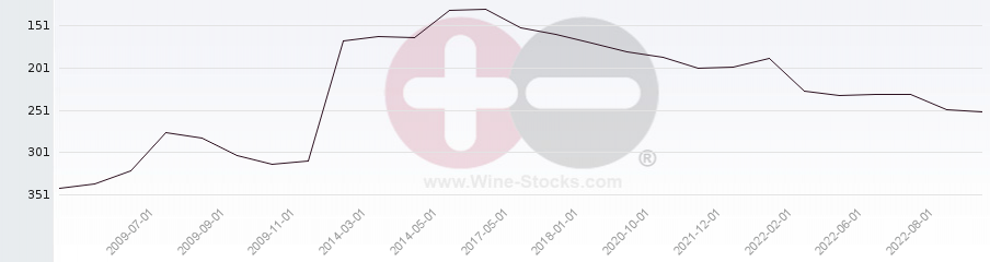 Vineyard Region Ranking Chart