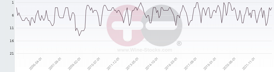 Vineyard Region Ranking Chart