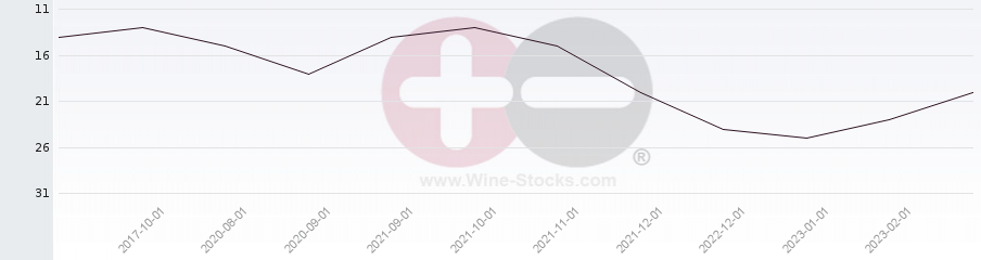 Vineyard Region Ranking Chart