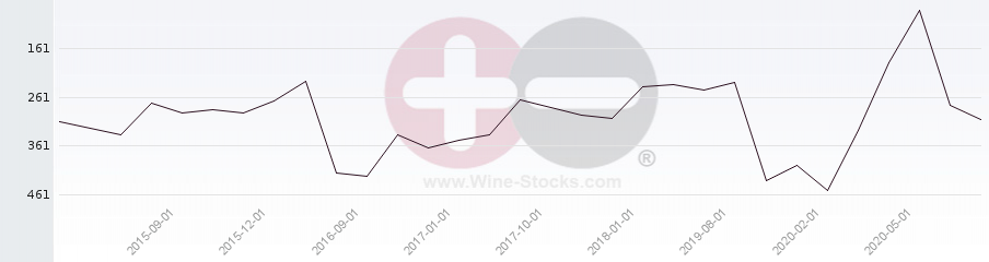 Vineyard Region Ranking Chart