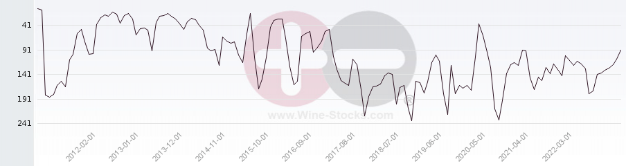 Vineyard Region Ranking Chart