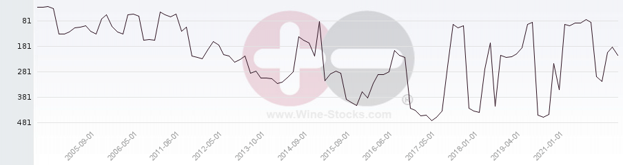 Vineyard Region Ranking Chart