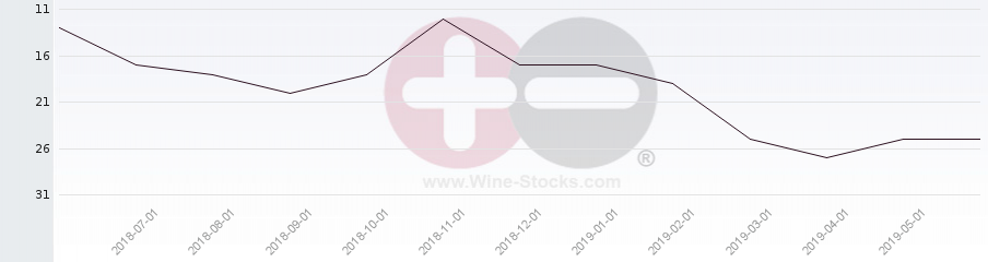 Vineyard Region Ranking Chart