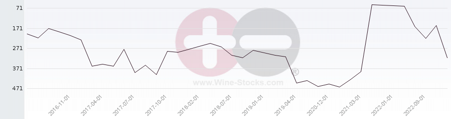 Vineyard Region Ranking Chart