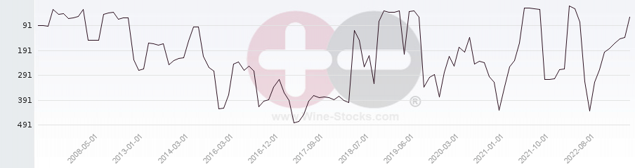 Vineyard Region Ranking Chart