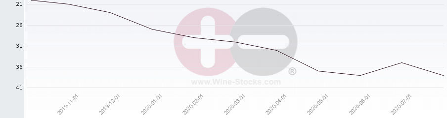 Vineyard Region Ranking Chart