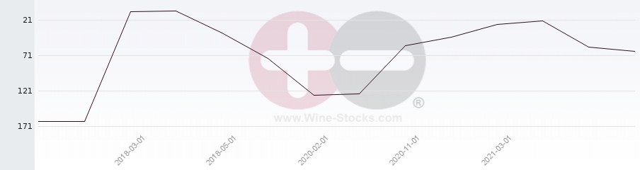 Vineyard Region Ranking Chart