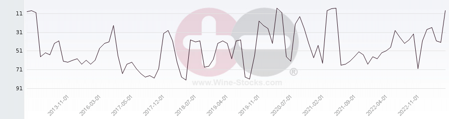 Vineyard Region Ranking Chart