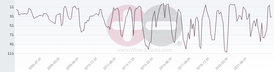 Vineyard Region Ranking Chart