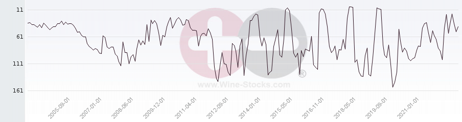 Vineyard Region Ranking Chart