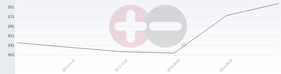 Vineyard Region Ranking Chart